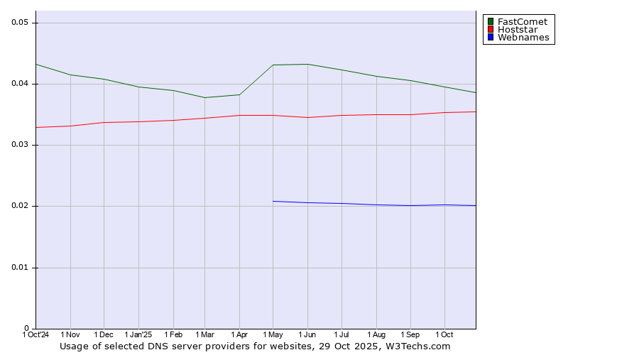 Historical trends in the usage of FastComet vs. Hoststar vs. Webnames