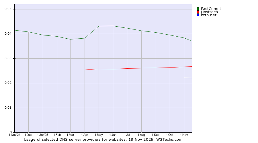 Historical trends in the usage of FastComet vs. Hosttech vs. http.net