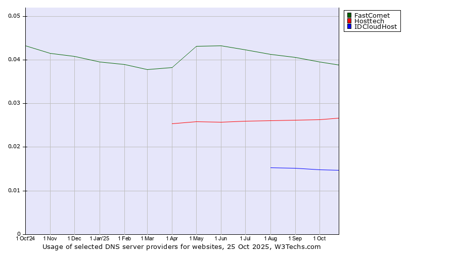Historical trends in the usage of FastComet vs. Hosttech vs. IDCloudHost