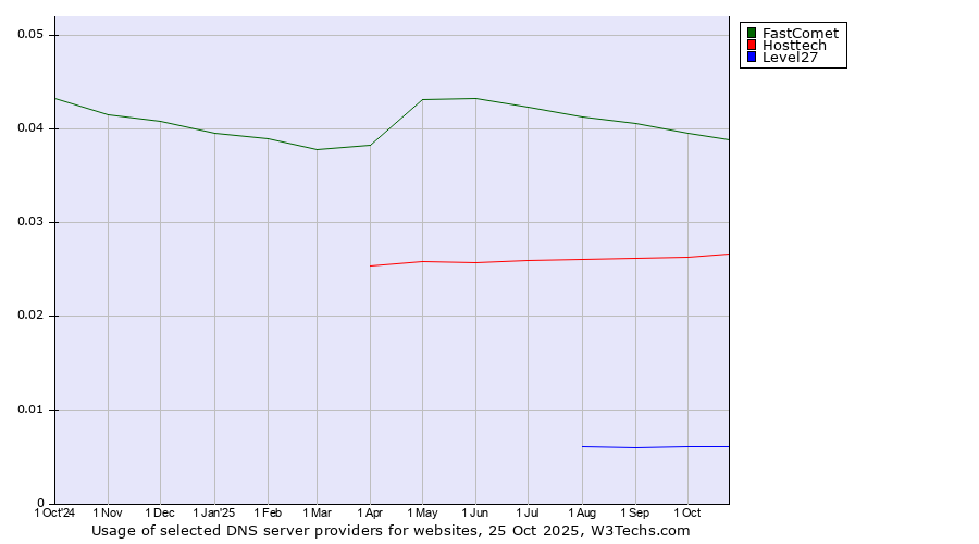 Historical trends in the usage of FastComet vs. Hosttech vs. Level27