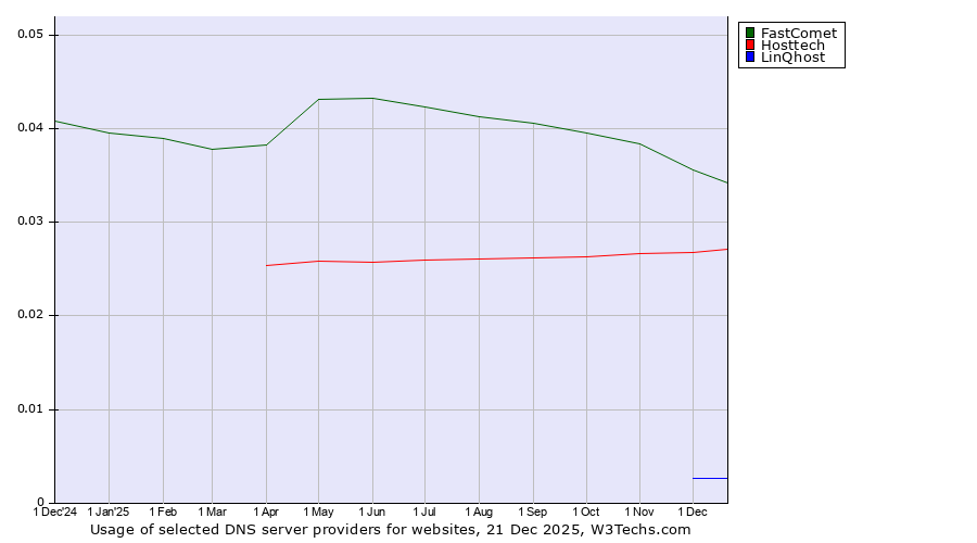 Historical trends in the usage of FastComet vs. Hosttech vs. LinQhost