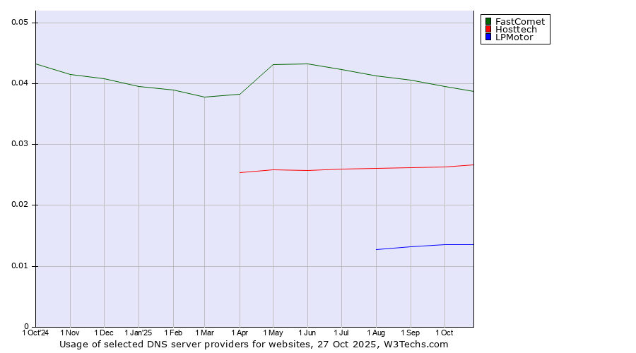 Historical trends in the usage of FastComet vs. Hosttech vs. LPMotor