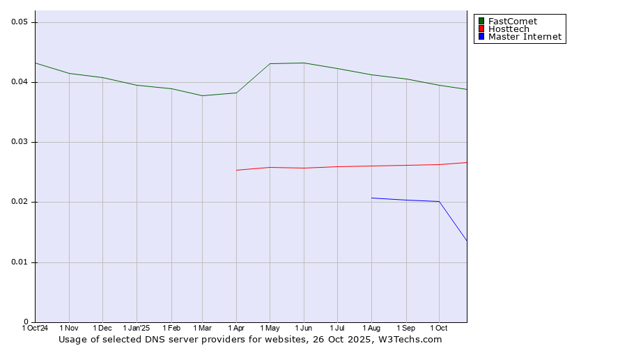 Historical trends in the usage of FastComet vs. Hosttech vs. Master Internet
