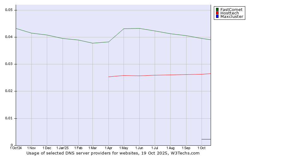 Historical trends in the usage of FastComet vs. Hosttech vs. Maxcluster