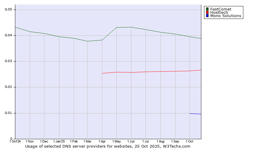 Historical trends in the usage of FastComet vs. Hosttech vs. Mono Solutions