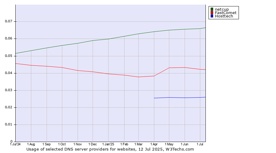 Historical trends in the usage of netcup vs. FastComet vs. Hosttech