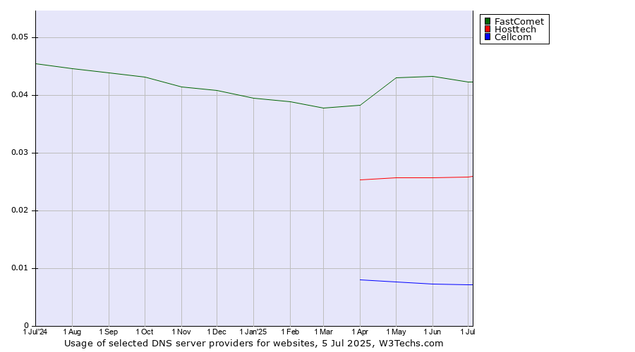 Historical trends in the usage of FastComet vs. Hosttech vs. Cellcom