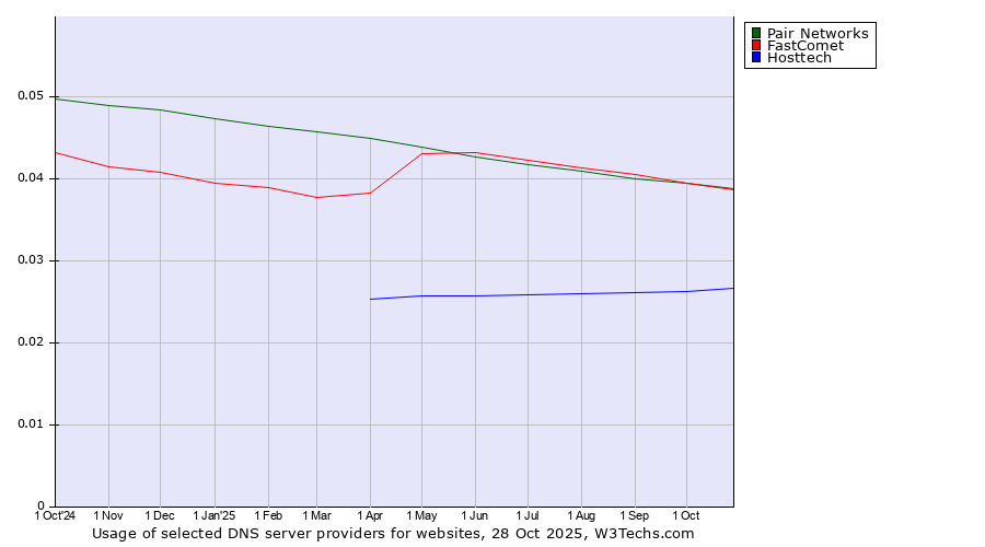 Historical trends in the usage of FastComet vs. Pair Networks vs. Hosttech