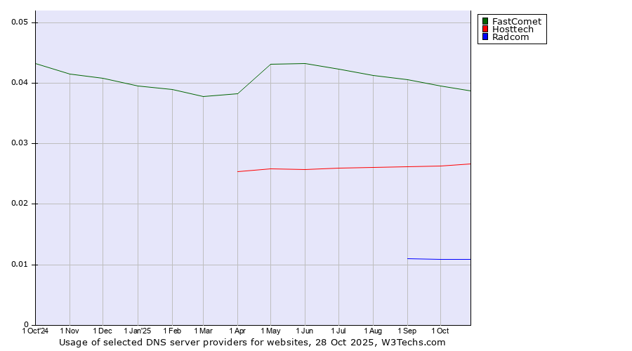 Historical trends in the usage of FastComet vs. Hosttech vs. Radcom
