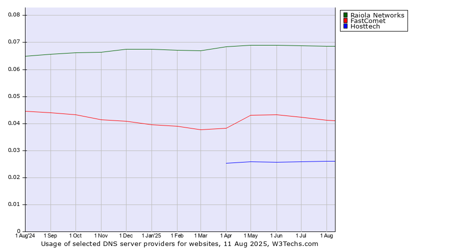Historical trends in the usage of Raiola Networks vs. FastComet vs. Hosttech