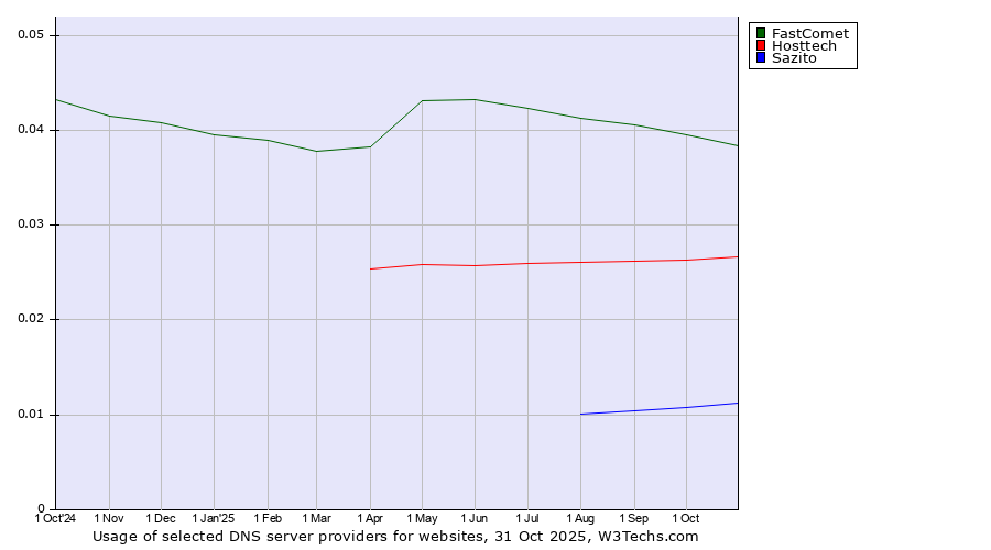 Historical trends in the usage of FastComet vs. Hosttech vs. Sazito