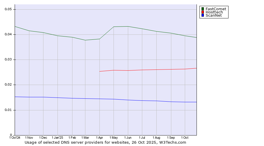 Historical trends in the usage of FastComet vs. Hosttech vs. ScanNet
