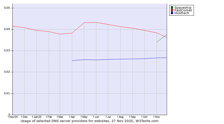 Historical trends in the usage of Spaceship vs. FastComet vs. Hosttech