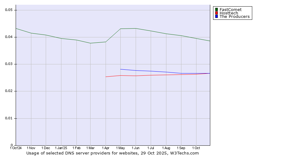 Historical trends in the usage of FastComet vs. Hosttech vs. The Producers