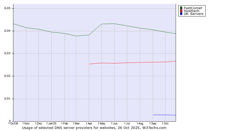 Historical trends in the usage of FastComet vs. Hosttech vs. UK Servers