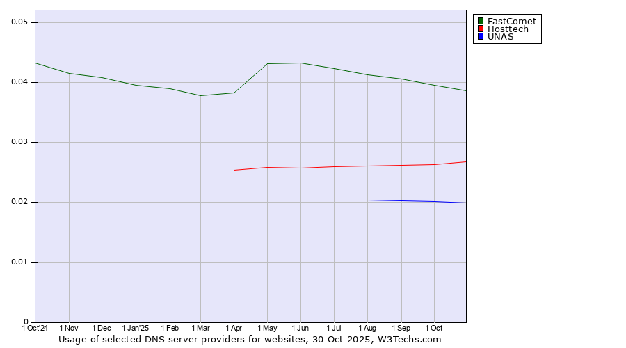 Historical trends in the usage of FastComet vs. Hosttech vs. UNAS