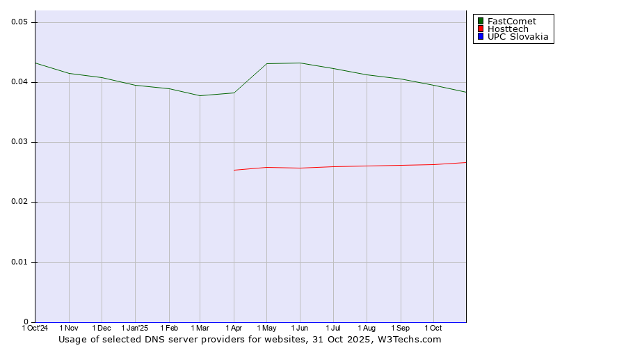 Historical trends in the usage of FastComet vs. Hosttech vs. UPC Slovakia