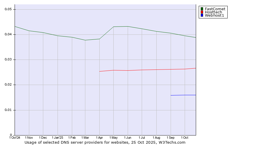 Historical trends in the usage of FastComet vs. Hosttech vs. Webhost1