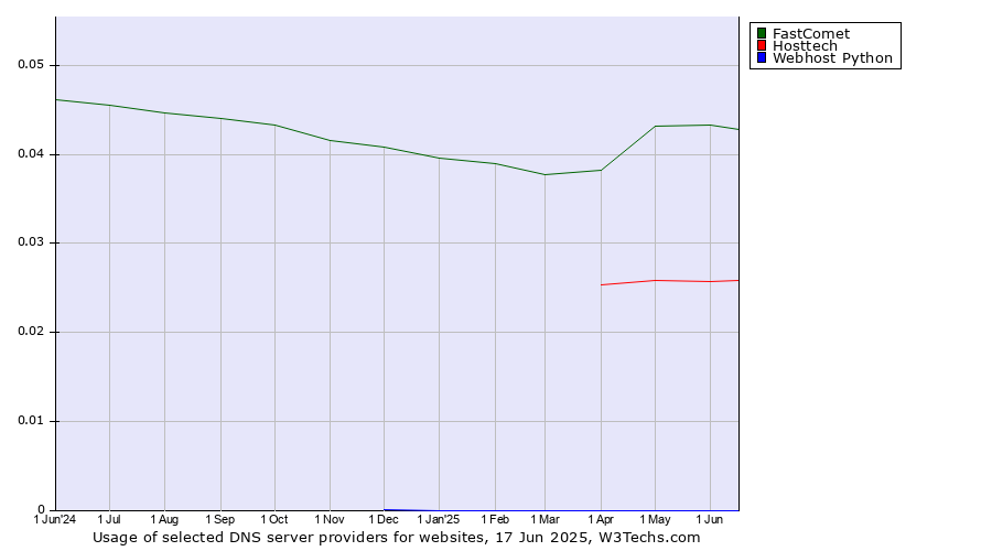 Historical trends in the usage of FastComet vs. Hosttech vs. Webhost Python