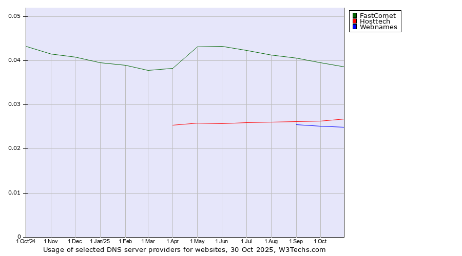 Historical trends in the usage of FastComet vs. Hosttech vs. Webnames
