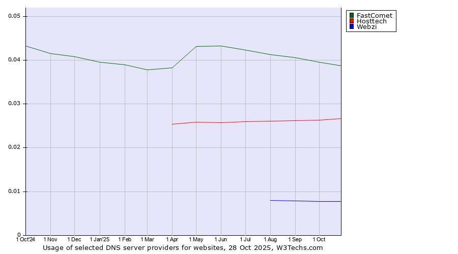 Historical trends in the usage of FastComet vs. Hosttech vs. Webzi