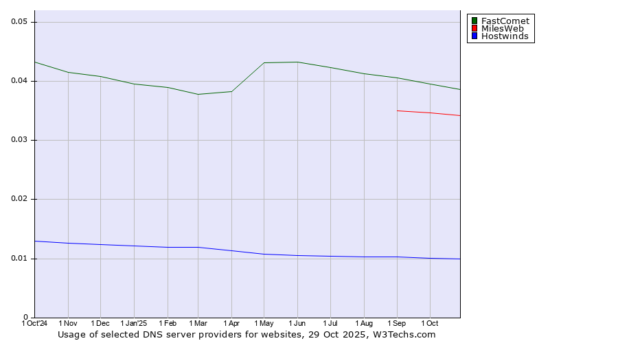 Historical trends in the usage of FastComet vs. MilesWeb vs. Hostwinds