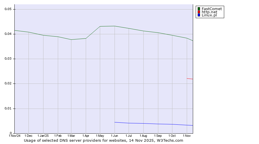 Historical trends in the usage of FastComet vs. http.net vs. Linux.pl