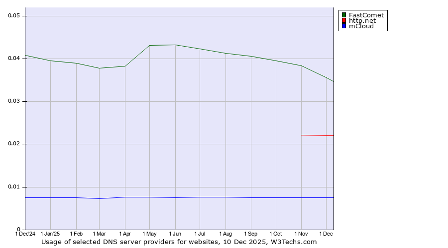 Historical trends in the usage of FastComet vs. http.net vs. mCloud