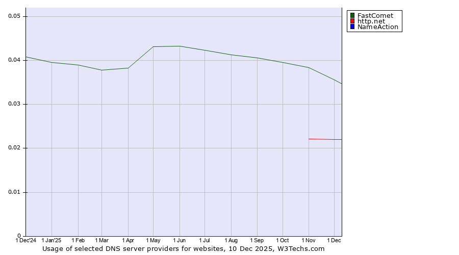 Historical trends in the usage of FastComet vs. http.net vs. NameAction