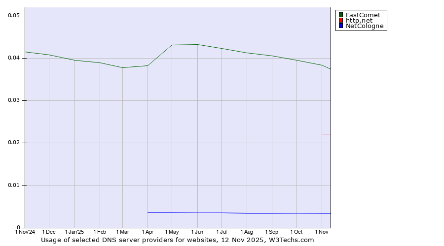Historical trends in the usage of FastComet vs. http.net vs. NetCologne