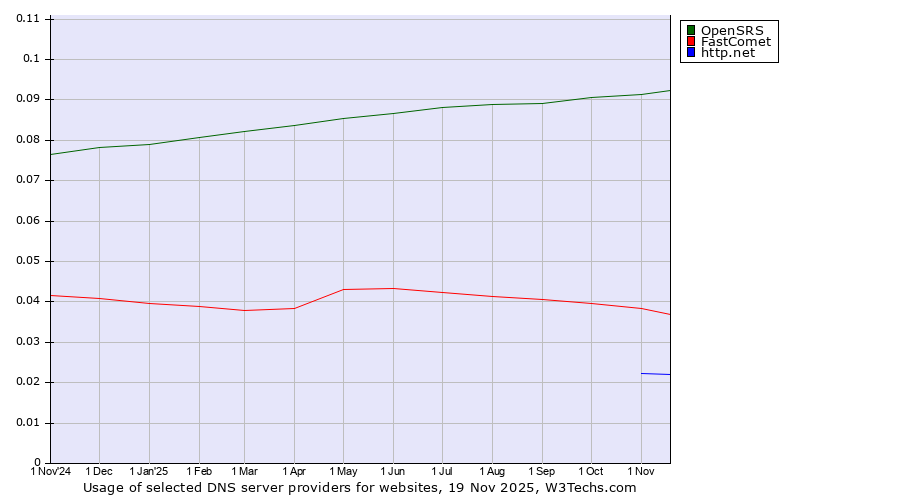 Historical trends in the usage of OpenSRS vs. FastComet vs. http.net