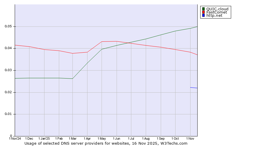 Historical trends in the usage of QUIC.cloud vs. FastComet vs. http.net