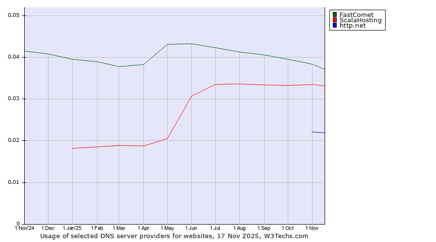 Historical trends in the usage of FastComet vs. ScalaHosting vs. http.net
