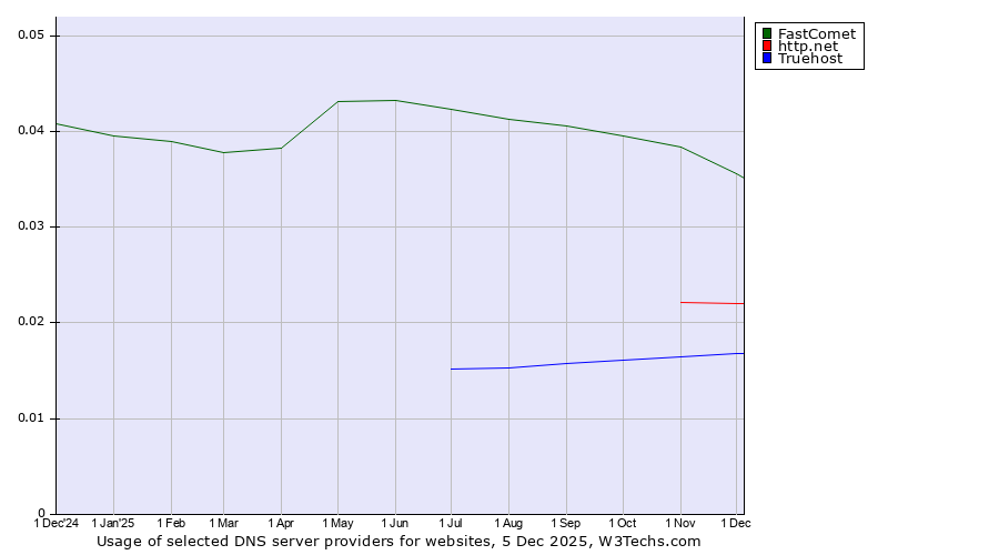 Historical trends in the usage of FastComet vs. http.net vs. Truehost
