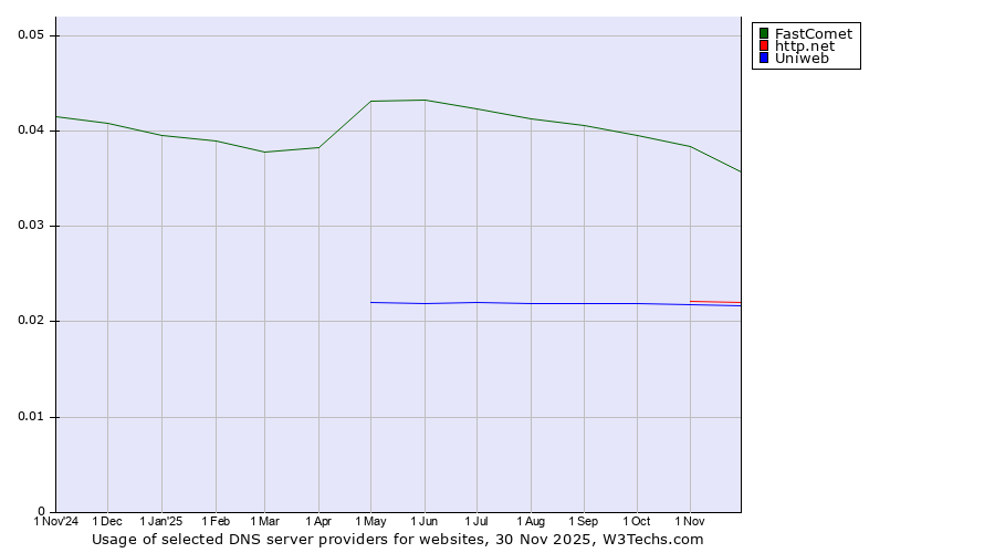 Historical trends in the usage of FastComet vs. http.net vs. Uniweb