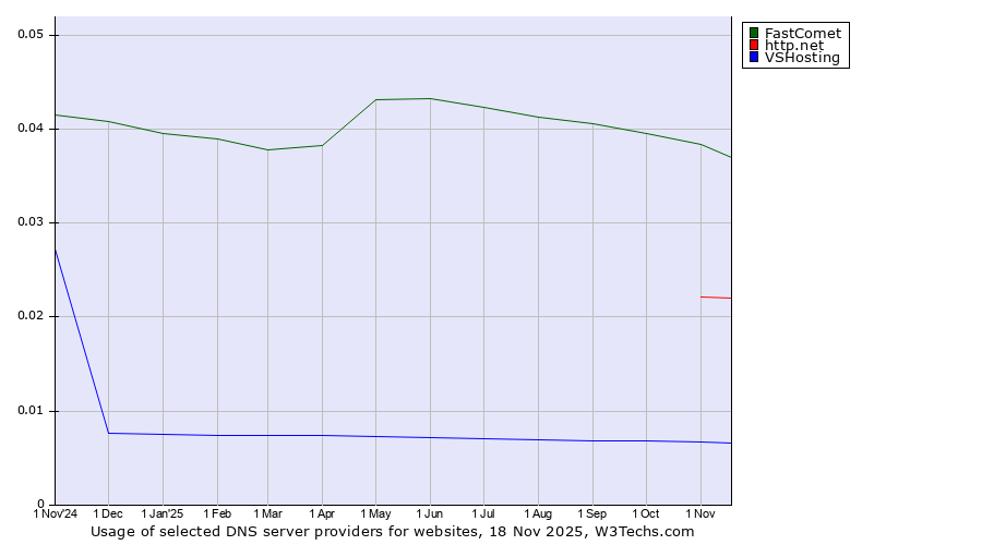 Historical trends in the usage of FastComet vs. http.net vs. VSHosting