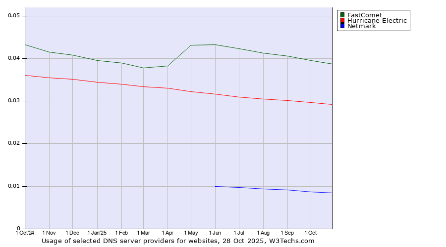 Historical trends in the usage of FastComet vs. Hurricane Electric vs. Netmark