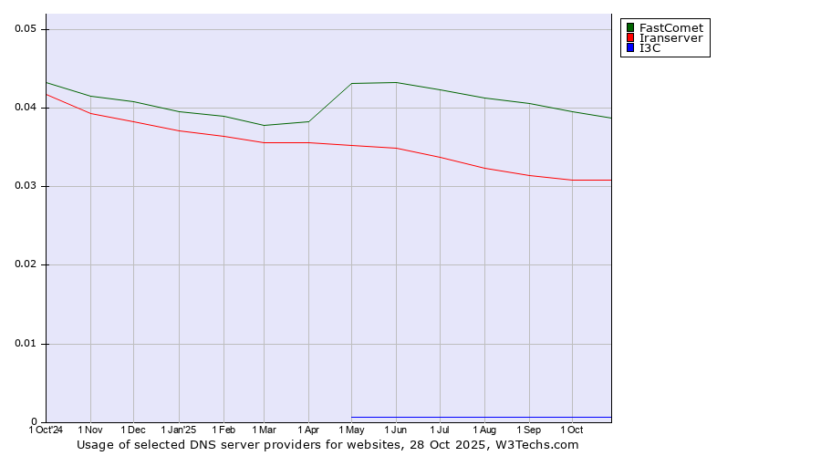 Historical trends in the usage of FastComet vs. Iranserver vs. I3C