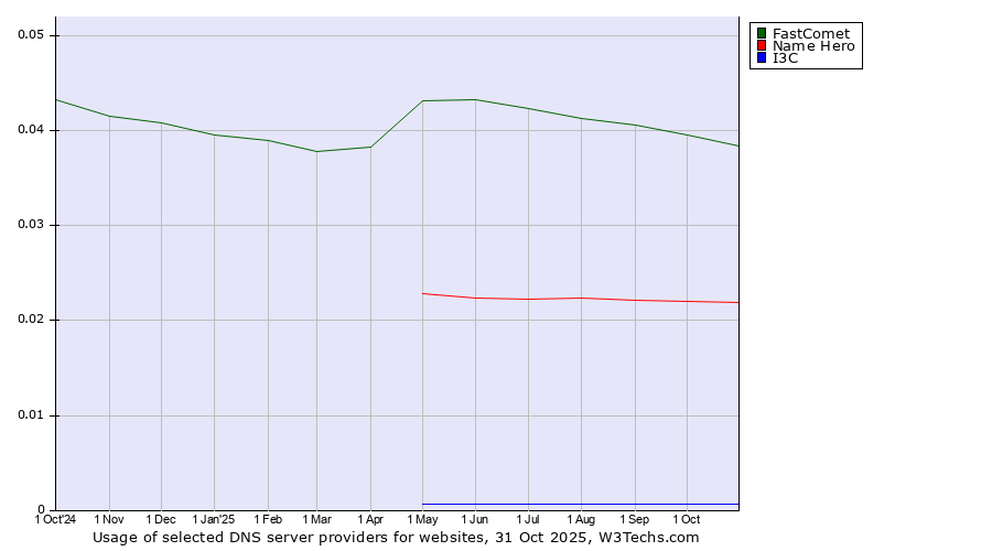 Historical trends in the usage of FastComet vs. Name Hero vs. I3C