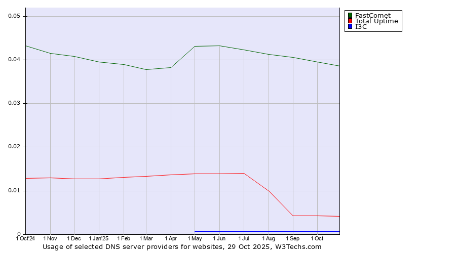 Historical trends in the usage of FastComet vs. Total Uptime vs. I3C