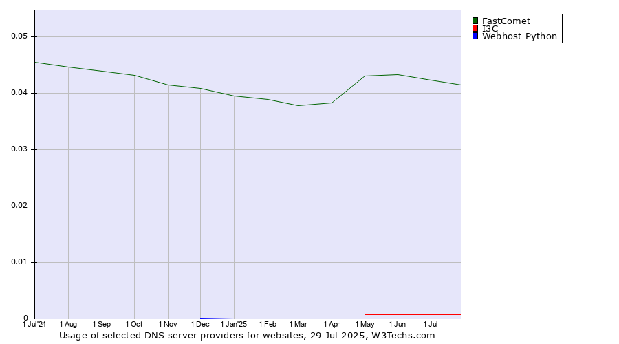 Historical trends in the usage of FastComet vs. I3C vs. Webhost Python