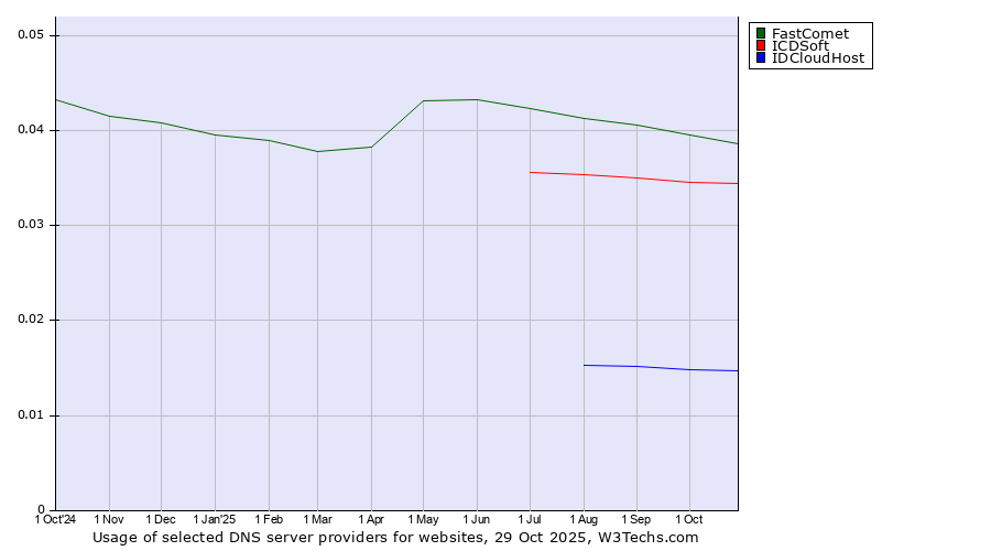 Historical trends in the usage of FastComet vs. ICDSoft vs. IDCloudHost