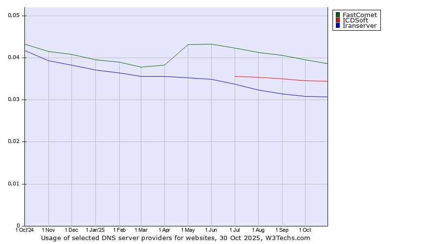 Historical trends in the usage of FastComet vs. ICDSoft vs. Iranserver