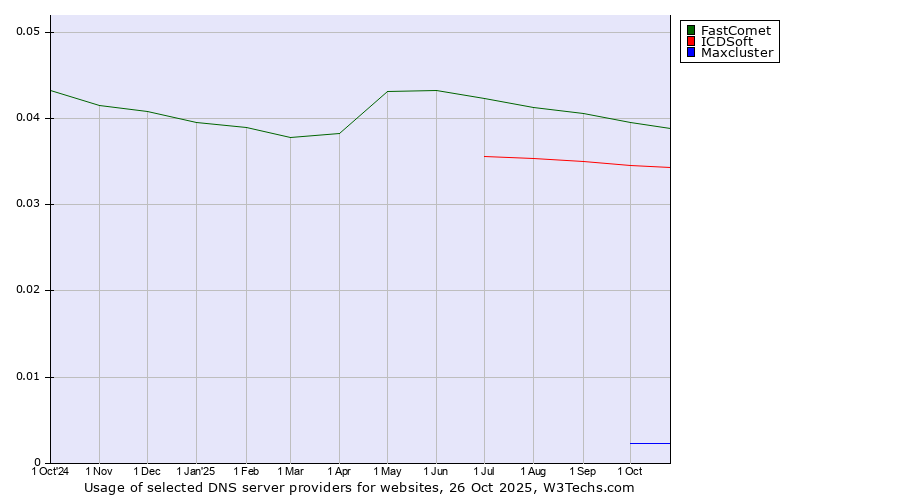 Historical trends in the usage of FastComet vs. ICDSoft vs. Maxcluster