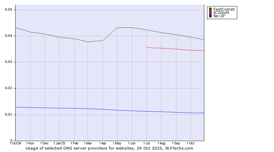 Historical trends in the usage of FastComet vs. ICDSoft vs. No-IP
