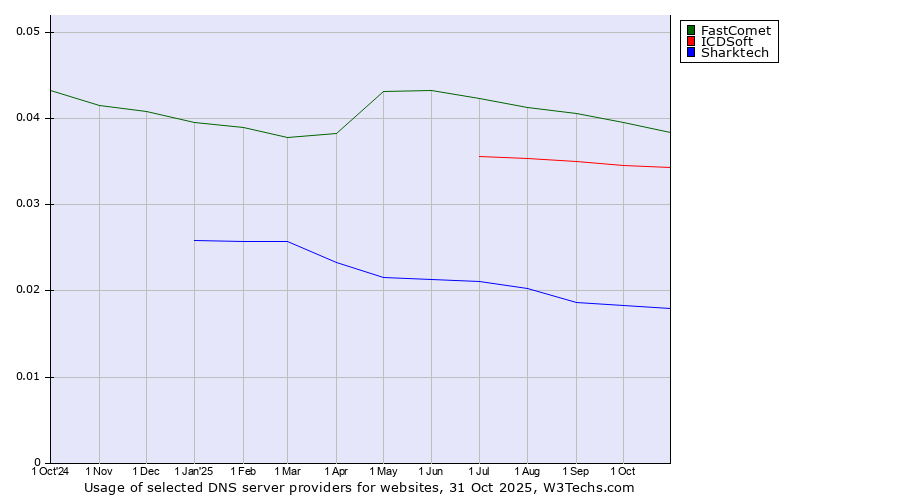 Historical trends in the usage of FastComet vs. ICDSoft vs. Sharktech