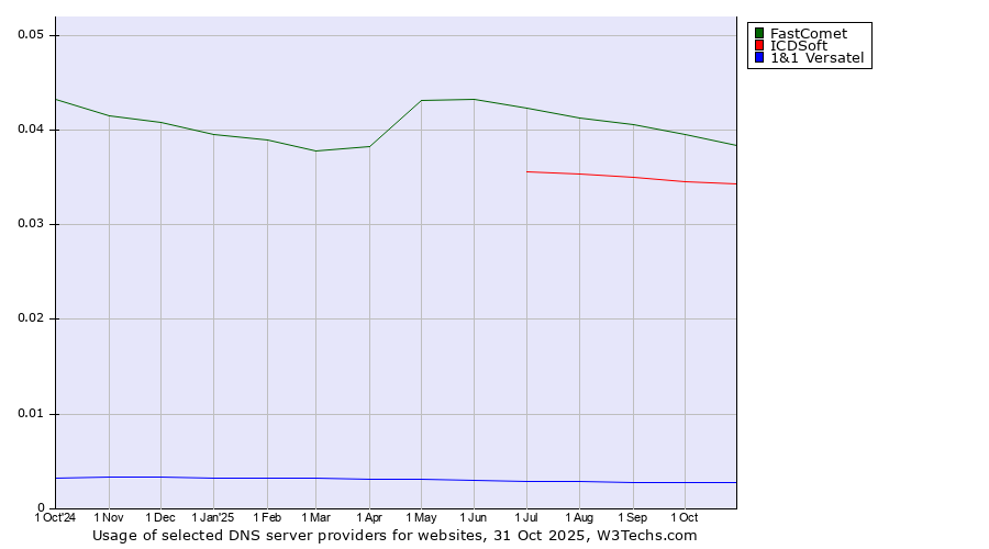 Historical trends in the usage of FastComet vs. ICDSoft vs. 1&1 Versatel