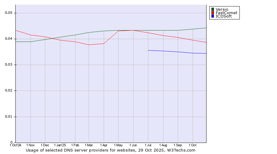 Historical trends in the usage of Versio vs. FastComet vs. ICDSoft
