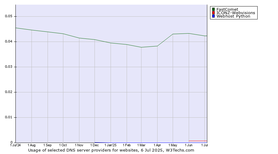 Historical trends in the usage of FastComet vs. ICONZ-Webvisions vs. Webhost Python