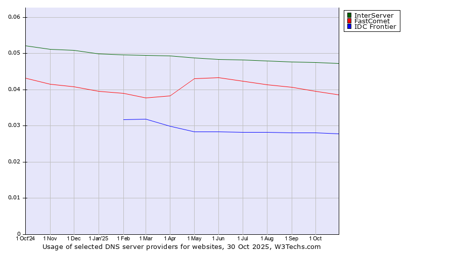Historical trends in the usage of InterServer vs. FastComet vs. IDC Frontier